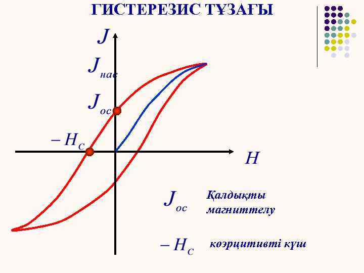 ГИСТЕРЕЗИС ТҰЗАҒЫ Қалдықты магниттелу коэрцитивті күш 