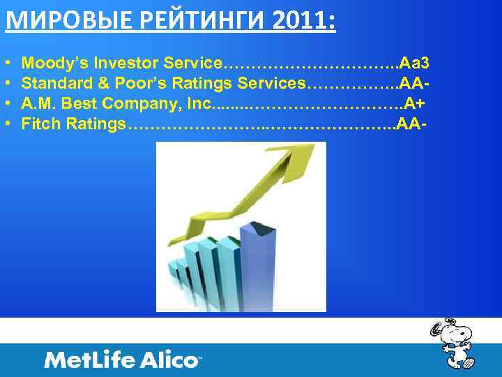 МИРОВЫЕ РЕЙТИНГИ 2011: • • Moody’s Investor Service……………. . Aa 3 Standard & Poor’s