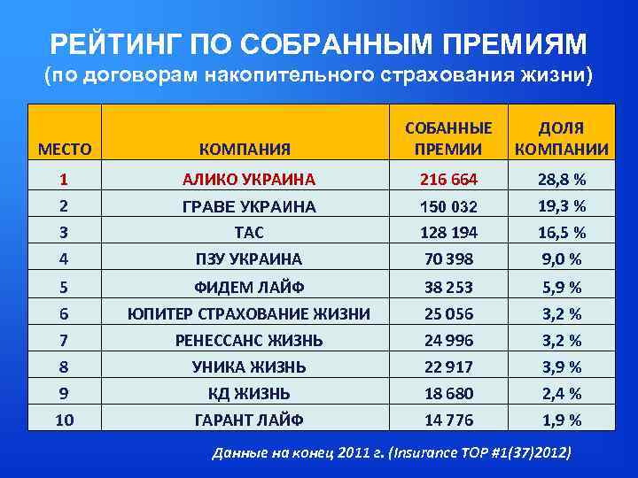 РЕЙТИНГ ПО СОБРАННЫМ ПРЕМИЯМ (по договорам накопительного страхования жизни) МЕСТО КОМПАНИЯ СОБАННЫЕ ПРЕМИИ 1