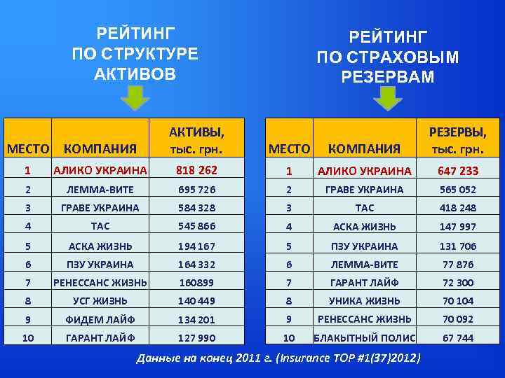 РЕЙТИНГ ПО СТРУКТУРЕ АКТИВОВ РЕЙТИНГ ПО СТРАХОВЫМ РЕЗЕРВАМ МЕСТО КОМПАНИЯ АКТИВЫ, тыс. грн. 1