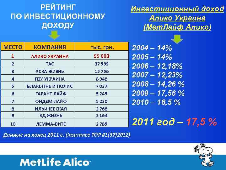 РЕЙТИНГ ПО ИНВЕСТИЦИОННОМУ ДОХОДУ МЕСТО КОМПАНИЯ тыс. грн. 1 55 603 2 3 4