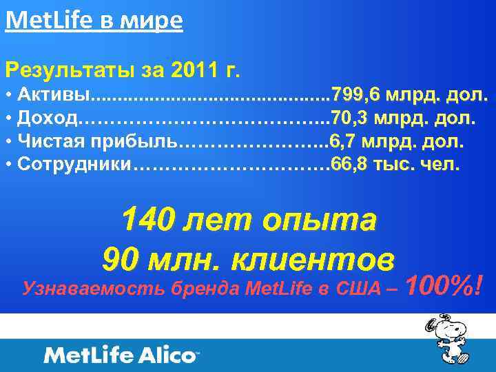 Met. Life в мире Результаты за 2011 г. • Активы. . . 799, 6