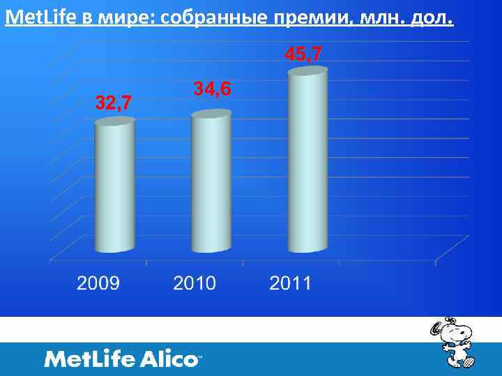 Met. Life в мире: собранные премии, млн. дол. 45, 7 32, 7 34, 6