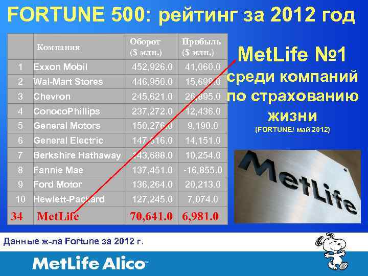 FORTUNE 500: рейтинг за 2012 год Компания Оборот ($ млн. ) Прибыль ($ млн.