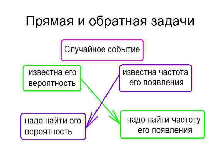 Непосредственно решаемые задачи. Прямая и Обратная задача. Прямые и обратные задачи. Задачи на случайные события.