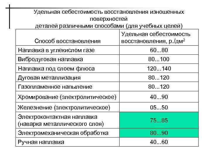 Удельная себестоимость формула