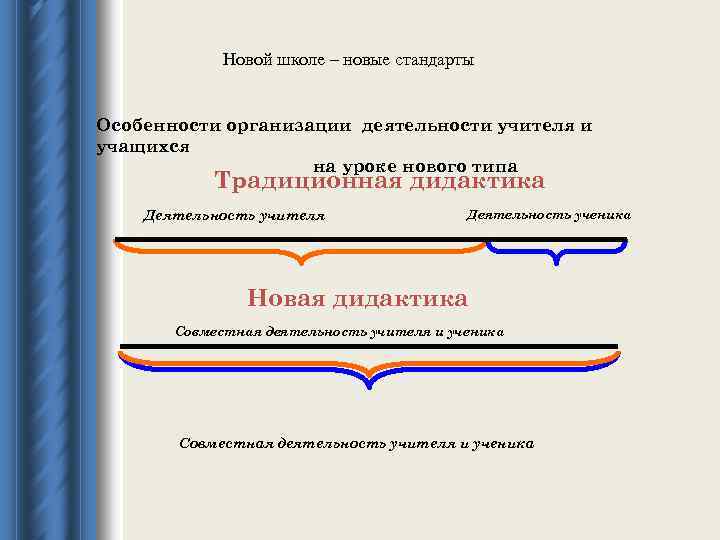 Новой школе – новые стандарты Особенности организации деятельности учителя и учащихся на уроке нового