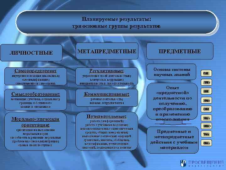 Планируемые результаты: три основные группы результатов ЛИЧНОСТНЫЕ МЕТАПРЕДМЕТНЫЕ Самоопределение: Регулятивные: внутренняя позиция школьника; самоиндификация;