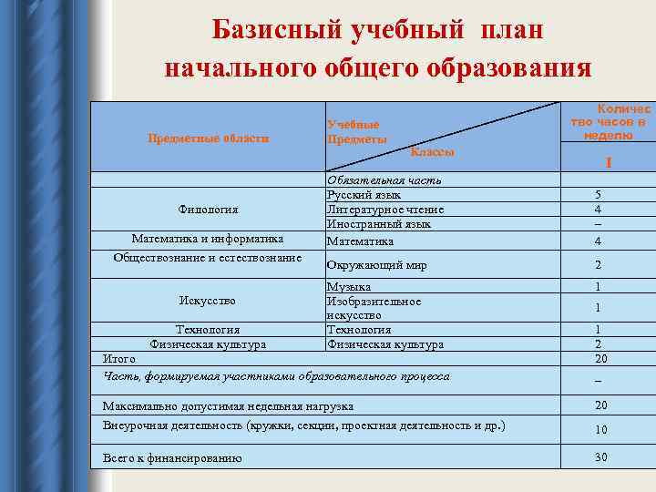 Базисный учебный план начального общего образования Предметные области Филология Математика и информатика Обществознание и