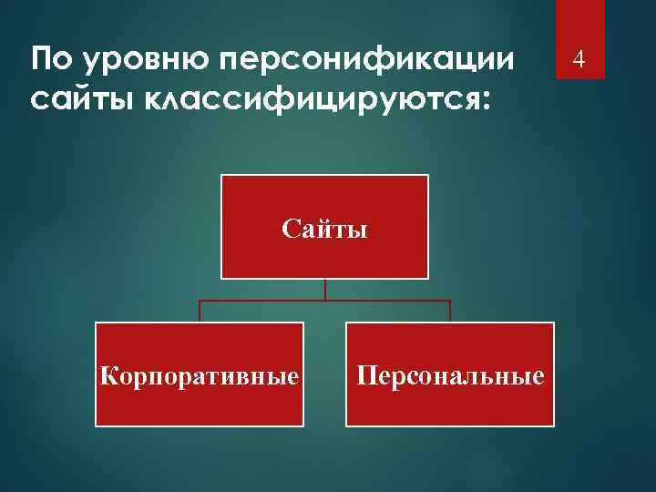 По уровню персонификации сайты классифицируются: Сайты Корпоративные Персональные 4 