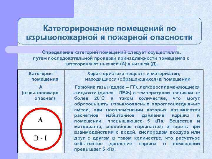 Категорирование помещений по взрывопожарной и пожарной опасности Определение категорий помещений следует осуществлять путем последовательной