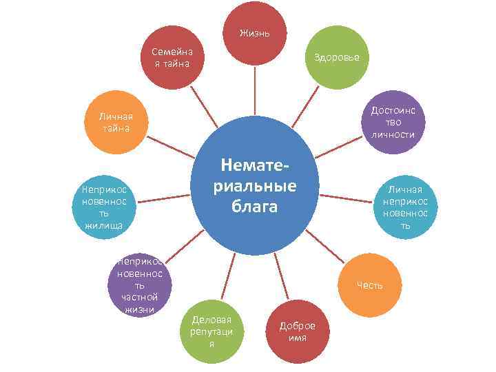 Жизнь Семейна я тайна Здоровье Достоинс тво личности Личная тайна Неприкос новеннос ть жилища