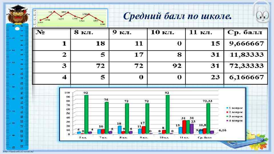 Средний балл по школе. 