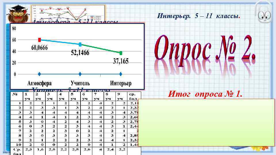 Атмосфера. 5 -11 классы. Учитель. 5 -11 классы. Интерьер. 5 – 11 классы. Итог