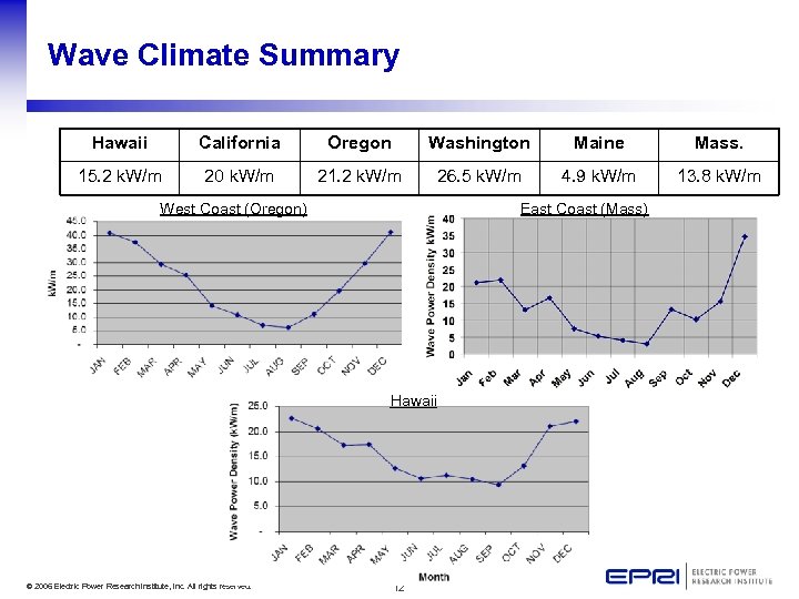 Wave Climate Summary Hawaii California Oregon Washington Maine Mass. 15. 2 k. W/m 20
