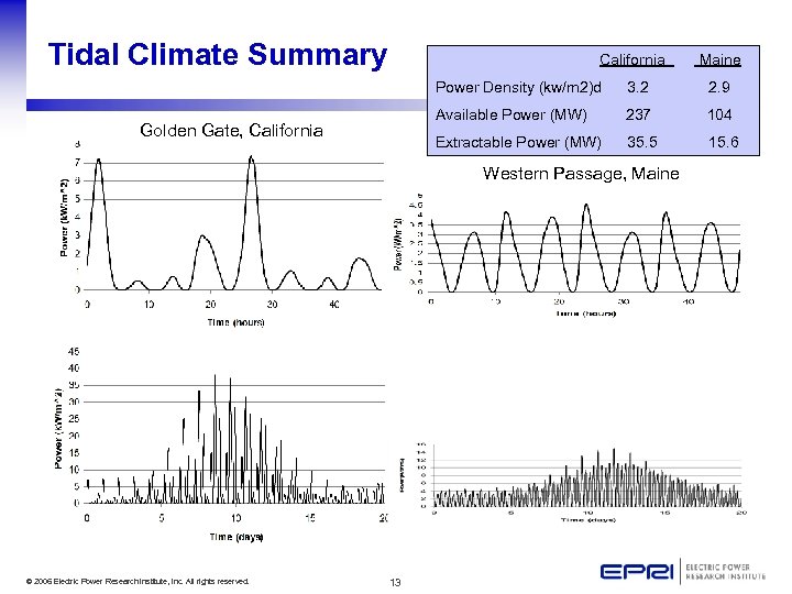 Tidal Climate Summary California Maine Power Density (kw/m 2)d 2. 9 Available Power (MW)
