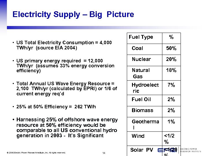 Electricity Supply – Big Picture • US Total Electricity Consumption = 4, 000 TWh/yr