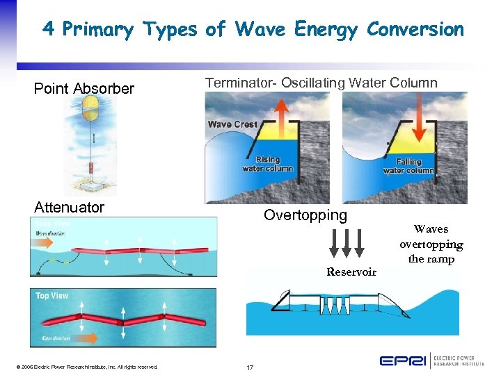 4 Primary Types of Wave Energy Conversion Point Absorber Terminator- Oscillating Water Column Attenuator