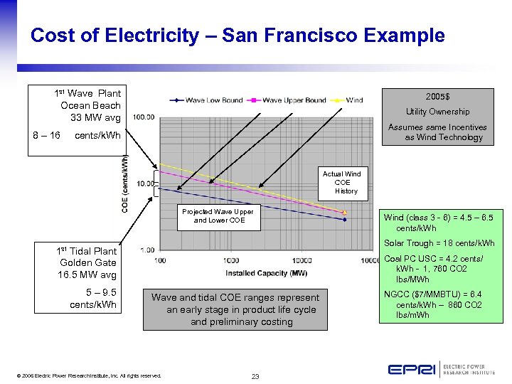 Cost of Electricity – San Francisco Example 1 st Wave Plant Ocean Beach 33