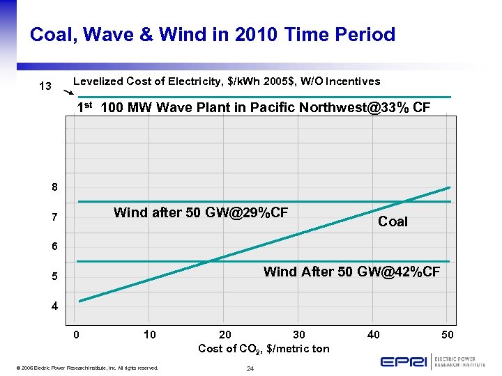 Coal, Wave & Wind in 2010 Time Period 13 Levelized Cost of Electricity, $/k.