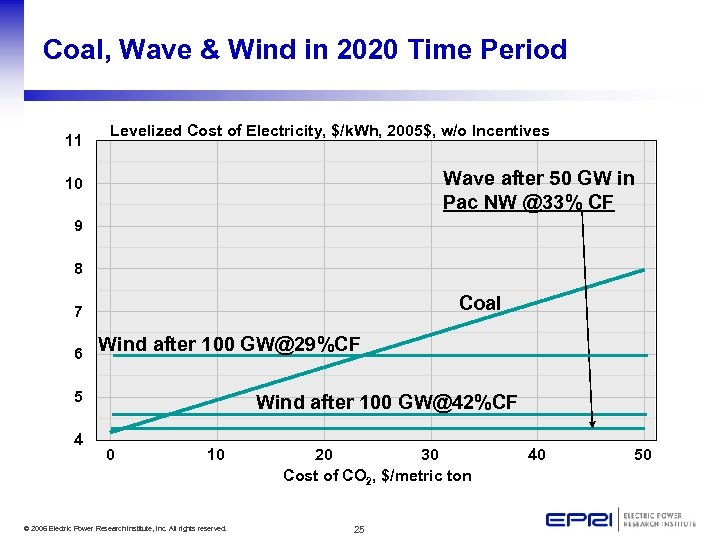Coal, Wave & Wind in 2020 Time Period 11 Levelized Cost of Electricity, $/k.