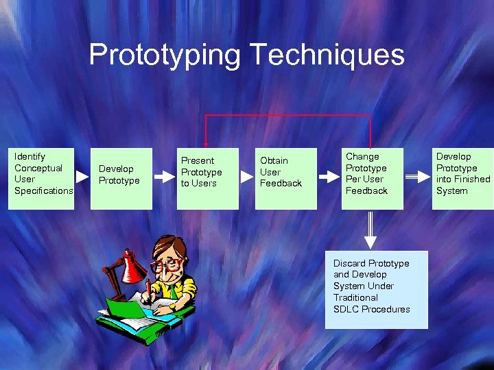 Prototyping Techniques Identify Conceptual User Specifications Develop Prototype Present Prototype to Users Obtain User