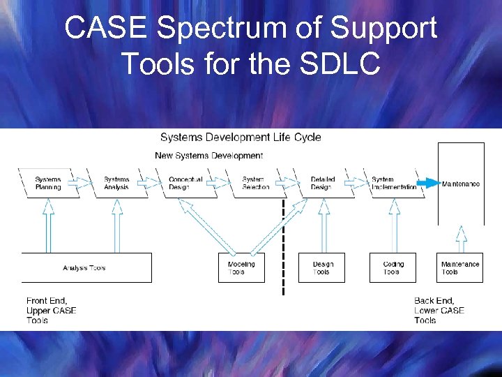 CASE Spectrum of Support Tools for the SDLC 
