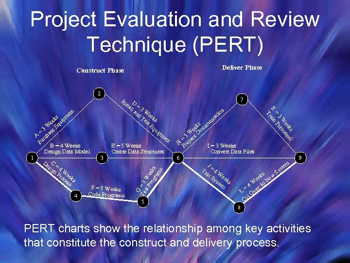 Project Evaluation and Review Technique (PERT) Deliver Phase Construct Phase 2 sta D =