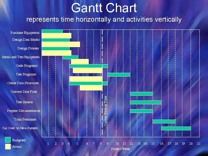 Gantt Chart represents time horizontally and activities vertically Purchase Equipment Design Data Model Design