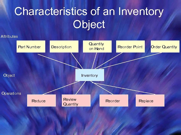 Characteristics of an Inventory Object Attributes Part Number Description Quantity on Hand Reorder Point