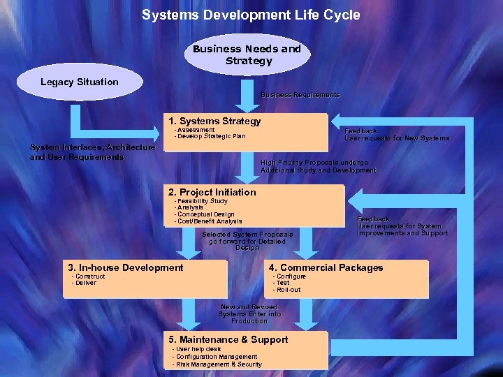 Systems Development Life Cycle Business Needs and Strategy Legacy Situation Business Requirements 1. Systems