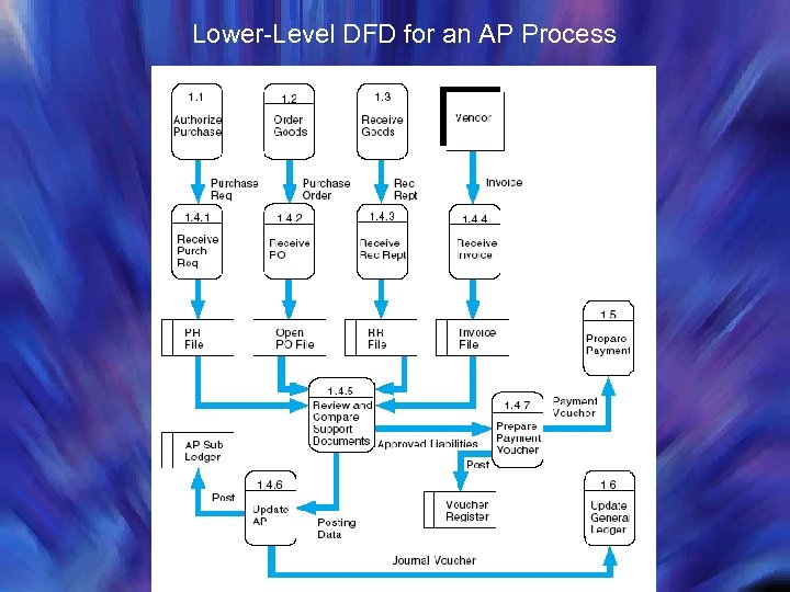Lower-Level DFD for an AP Process 