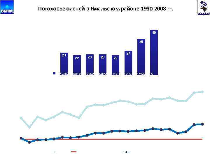 Поголовье оленей в Ямальском районе 1930 -2008 гг. Голов на человека 60 50 50