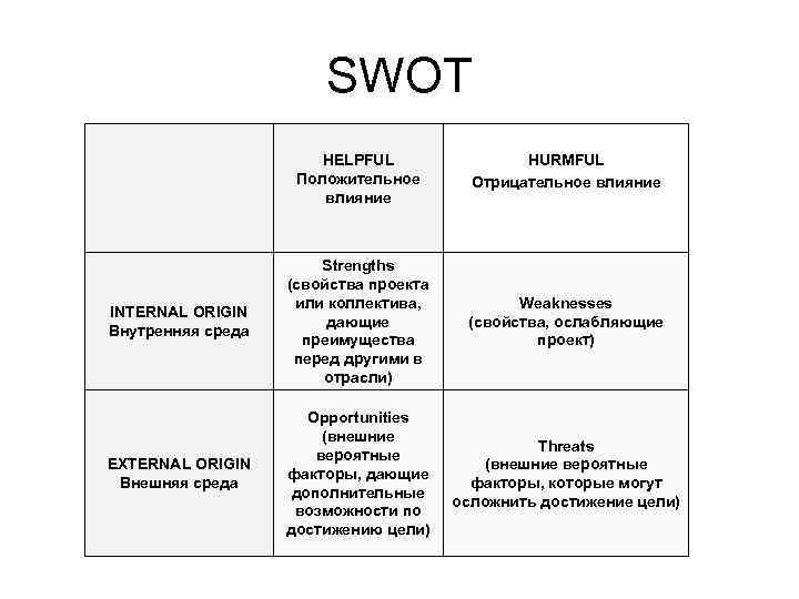 SWOT HELPFUL Положительное влияние HURMFUL Отрицательное влияние INTERNAL ORIGIN Внутренняя среда Strengths (свойства проекта