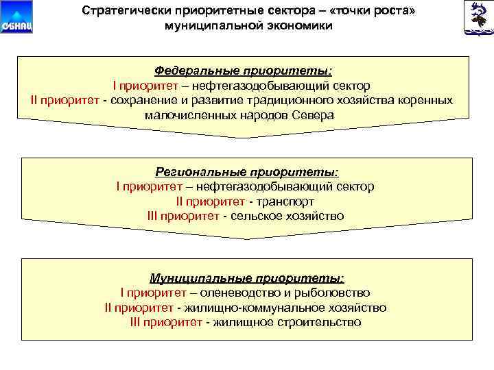 Стратегически приоритетные сектора – «точки роста» муниципальной экономики Федеральные приоритеты: I приоритет – нефтегазодобывающий