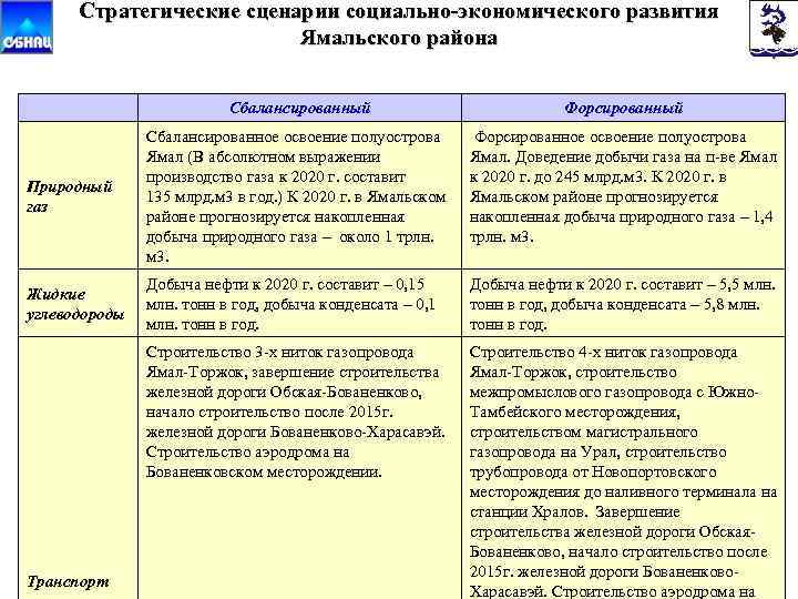 Стратегические сценарии социально-экономического развития Ямальского района Сбалансированный Форсированный Природный газ Сбалансированное освоение полуострова Ямал
