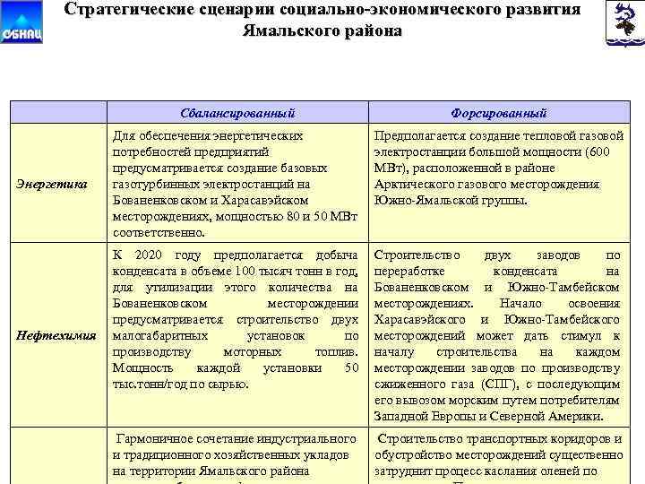 Стратегические сценарии социально-экономического развития Ямальского района Энергетика Нефтехимия Сбалансированный Форсированный Для обеспечения энергетических потребностей