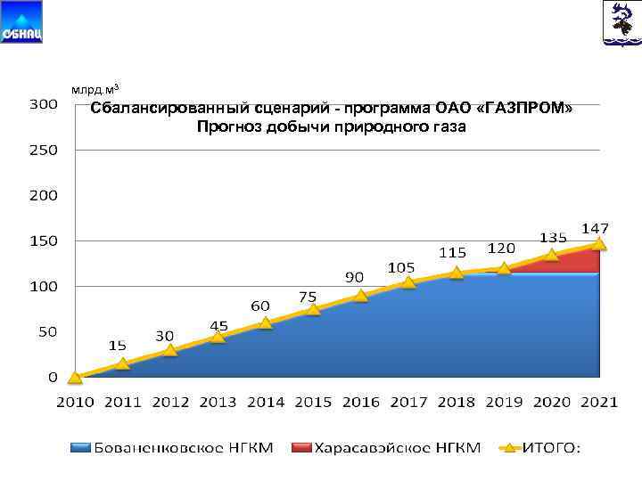 млрд. м 3 Сбалансированный сценарий - программа ОАО «ГАЗПРОМ» Прогноз добычи природного газа 
