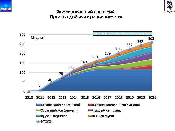 Форсированный сценарий. Прогноз добычи природного газа Накопленная добыча (2011 -2020 гг. ) – 1396