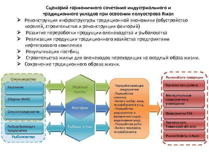Ø Ø Ø Сценарий гармоничного сочетания индустриального и традиционного укладов при освоении полуострова Ямал