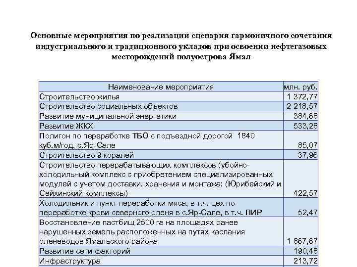 Основные мероприятия по реализации сценария гармоничного сочетания индустриального и традиционного укладов при освоении нефтегазовых