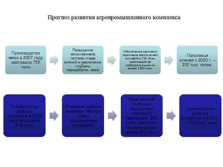 Прогноз развития агропромышленного комплекса Производство мяса в 2007 году составило 755 тонн Производство рыбных