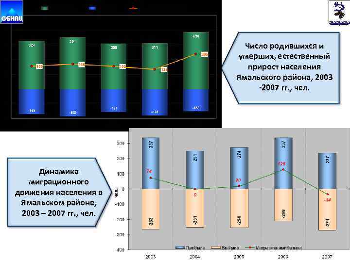 Число родившихся и умерших, естественный прирост населения Ямальского района, 2003 -2007 гг. , чел.