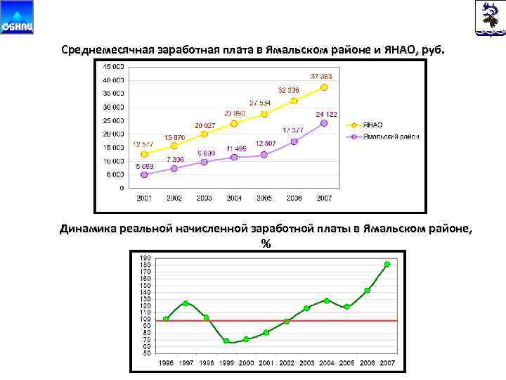 Среднемесячная заработная плата в Ямальском районе и ЯНАО, руб. Динамика реальной начисленной заработной платы