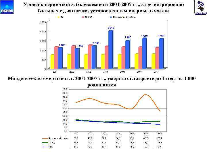 Уровень первичной заболеваемости 2001 -2007 гг. , зарегистрировано больных с диагнозом, установленным впервые в