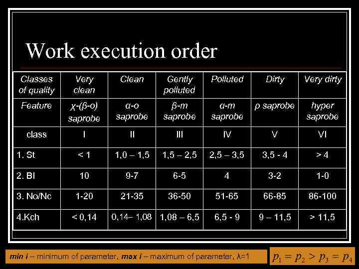 Work execution order Classes of quality Very clean Clean Gently polluted Polluted Dirty Very