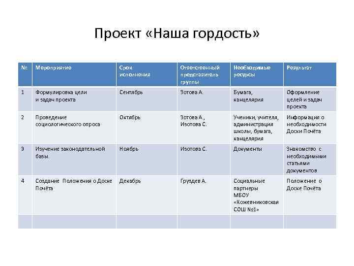 Проект «Наша гордость» № Мероприятие Срок исполнения Ответственный представитель группы Необходимые ресурсы Результат 1