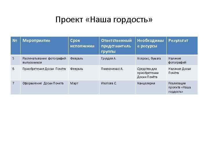 Проект «Наша гордость» № Мероприятие Срок исполнения Ответственный представитель группы Необходимы Результат е ресурсы