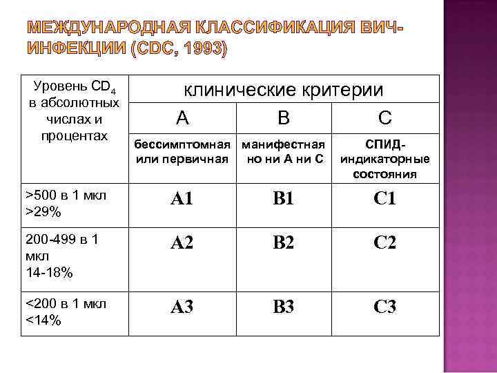 МЕЖДУНАРОДНАЯ КЛАССИФИКАЦИЯ ВИЧИНФЕКЦИИ (CDC, 1993) Уровень CD 4 в абсолютных числах и процентах клинические