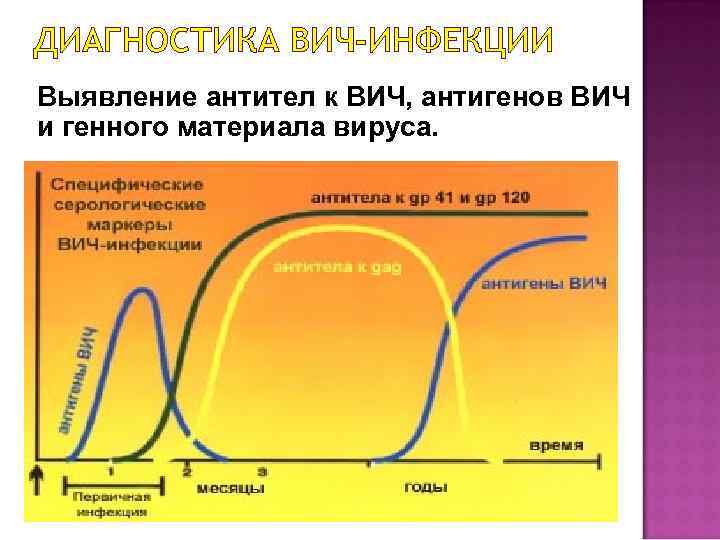 ДИАГНОСТИКА ВИЧ-ИНФЕКЦИИ Выявление антител к ВИЧ, антигенов ВИЧ и генного материала вируса. 